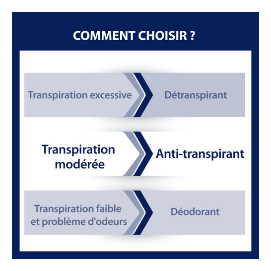 Etiaxil Déodorant Anti-transpirant Protection 48h Aérosol 150ml