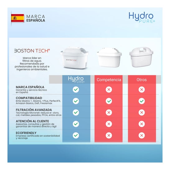 Boston Tech Filtres à Eau HydroPure compatibles avec Brita Maxtra 12 unités